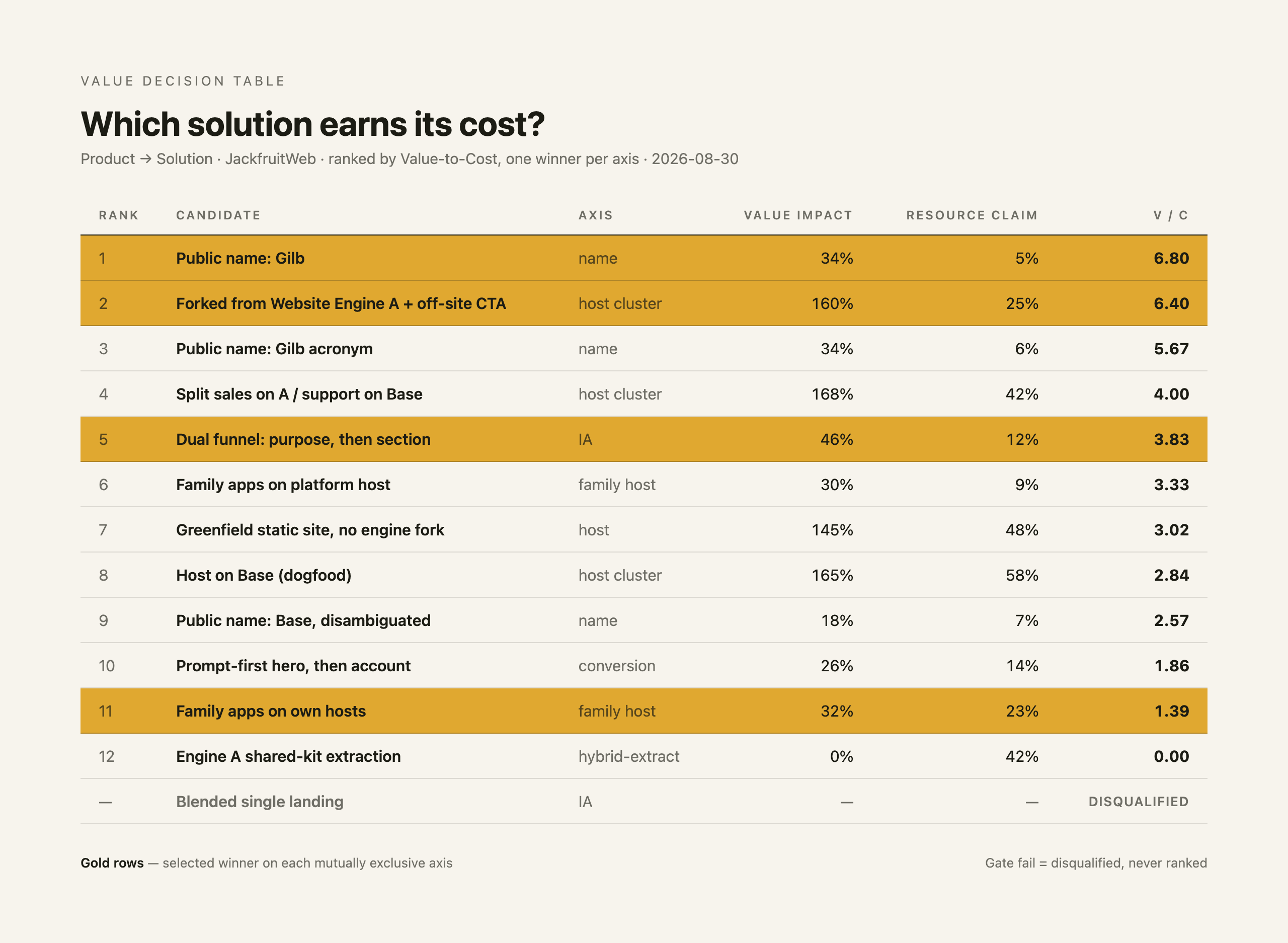 A Value Decision Table ranking twelve candidate solutions by value to cost, with the selected winners highlighted in gold and one disqualified row.
